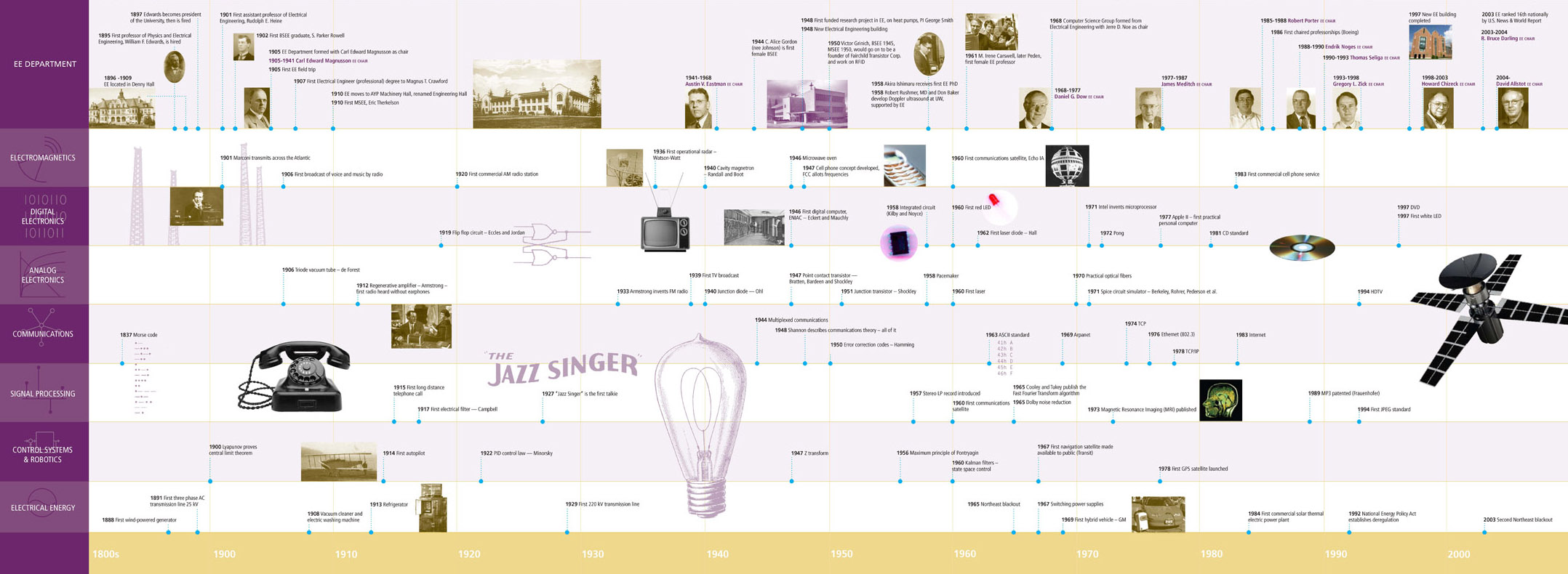 graphical timeline of the last 100 years of electrical engineering innovation